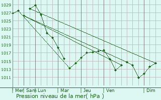 Graphe de la pression atmosphrique prvue pour Malysheva