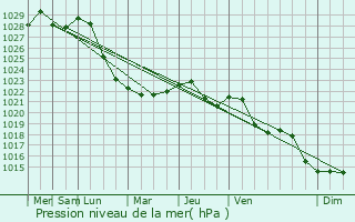 Graphe de la pression atmosphrique prvue pour Sokol