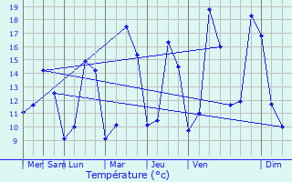 Graphique des tempratures prvues pour Thouarsais-Bouildroux