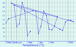 Graphique des tempratures prvues pour No