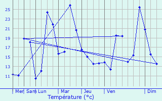 Graphique des tempratures prvues pour Mirande