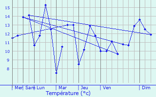 Graphique des tempratures prvues pour Saint-Aubin-du-Thenney