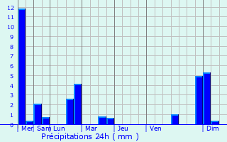 Graphique des précipitations prvues pour Limbourg