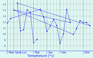 Graphique des tempratures prvues pour Arcy-Sainte-Restitue