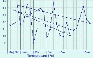 Graphique des tempratures prvues pour Lisors