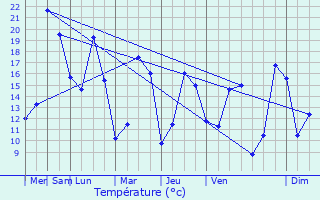 Graphique des tempratures prvues pour Tassin-la-Demi-Lune