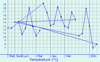 Graphique des tempratures prvues pour Auderghem