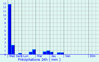 Graphique des précipitations prvues pour Mollgs