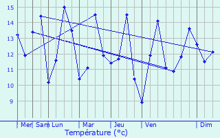 Graphique des tempratures prvues pour Lempire