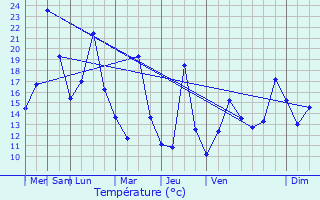Graphique des tempratures prvues pour Thus-entre-Valls