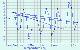 Graphique des tempratures prvues pour Locoal-Mendon