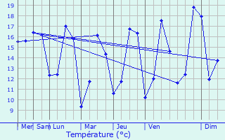 Graphique des tempratures prvues pour Surzur