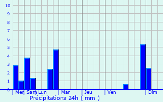 Graphique des précipitations prvues pour Anthisnes