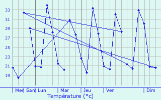 Graphique des tempratures prvues pour Guaimaca