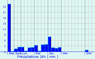 Graphique des précipitations prvues pour Montlimar