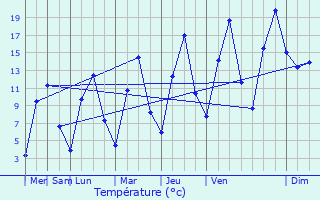 Graphique des tempratures prvues pour L