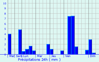 Graphique des précipitations prvues pour Meersburg