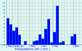 Graphique des précipitations prvues pour Battenheim