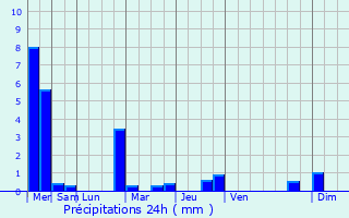 Graphique des précipitations prvues pour Comines-Warneton