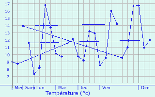 Graphique des tempratures prvues pour Saint-Jean-de-Marcel