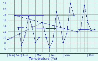 Graphique des tempratures prvues pour Coise-Saint-Jean-Pied-Gauthier
