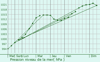 Graphe de la pression atmosphrique prvue pour Lanneuffret