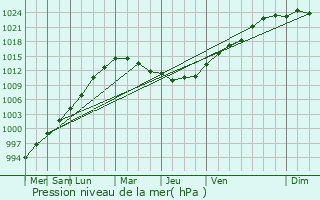 Graphe de la pression atmosphrique prvue pour Exmouth