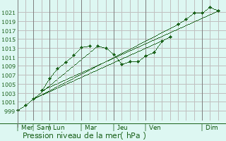 Graphe de la pression atmosphrique prvue pour Tilly-la-Campagne