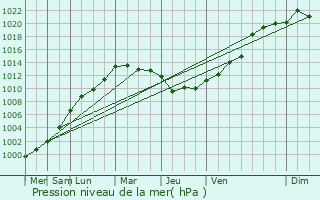Graphe de la pression atmosphrique prvue pour Barou-en-Auge