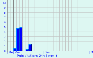 Graphique des précipitations prvues pour Yasu