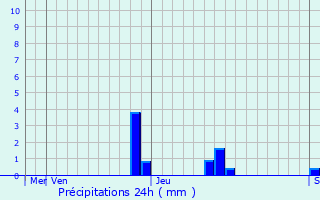 Graphique des précipitations prvues pour Kuanda