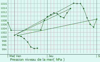 Graphe de la pression atmosphrique prvue pour Kuanda