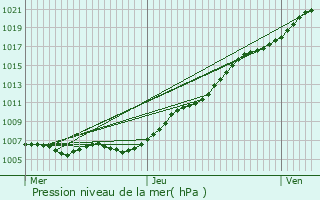 Graphe de la pression atmosphrique prvue pour Wakefield