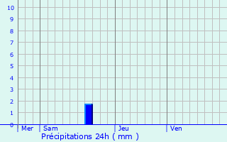 Graphique des précipitations prvues pour Niederhergheim