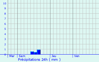 Graphique des précipitations prvues pour Neuvglise