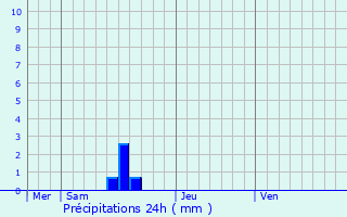 Graphique des précipitations prvues pour Branville-Hague