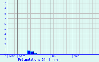 Graphique des précipitations prvues pour Louignac
