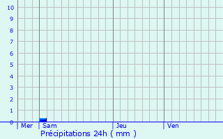 Graphique des précipitations prvues pour Coulombs-en-Valois