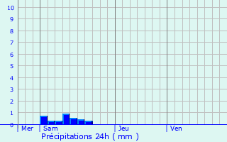 Graphique des précipitations prvues pour Tarnos