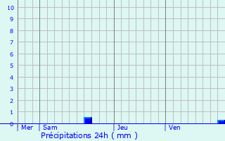 Graphique des précipitations prvues pour Saint-Symphorien-sous-Chomrac