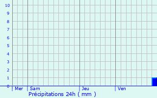 Graphique des précipitations prvues pour Lasbordes