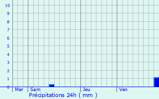 Graphique des précipitations prvues pour Blandas