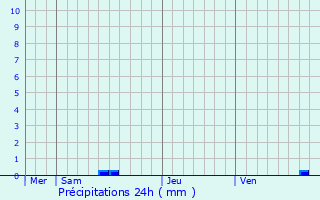 Graphique des précipitations prvues pour Saussignac