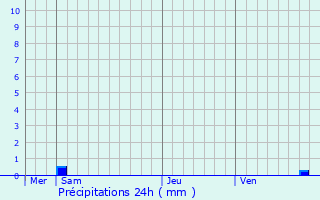 Graphique des précipitations prvues pour Ttange