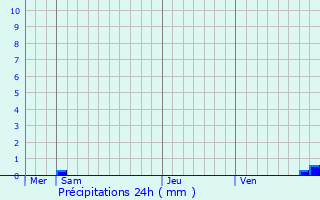 Graphique des précipitations prvues pour Saint-Laurent-sous-Coiron