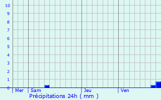 Graphique des précipitations prvues pour Barnas