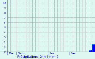 Graphique des précipitations prvues pour Manteyer