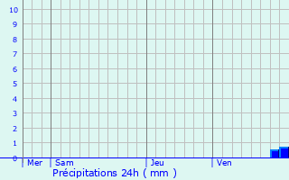 Graphique des précipitations prvues pour Scolca