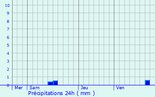 Graphique des précipitations prvues pour Saint-Colomb-de-Lauzun