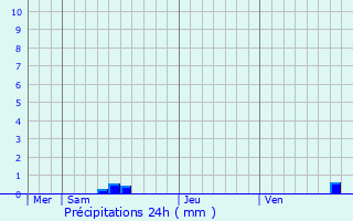 Graphique des précipitations prvues pour Mescouls